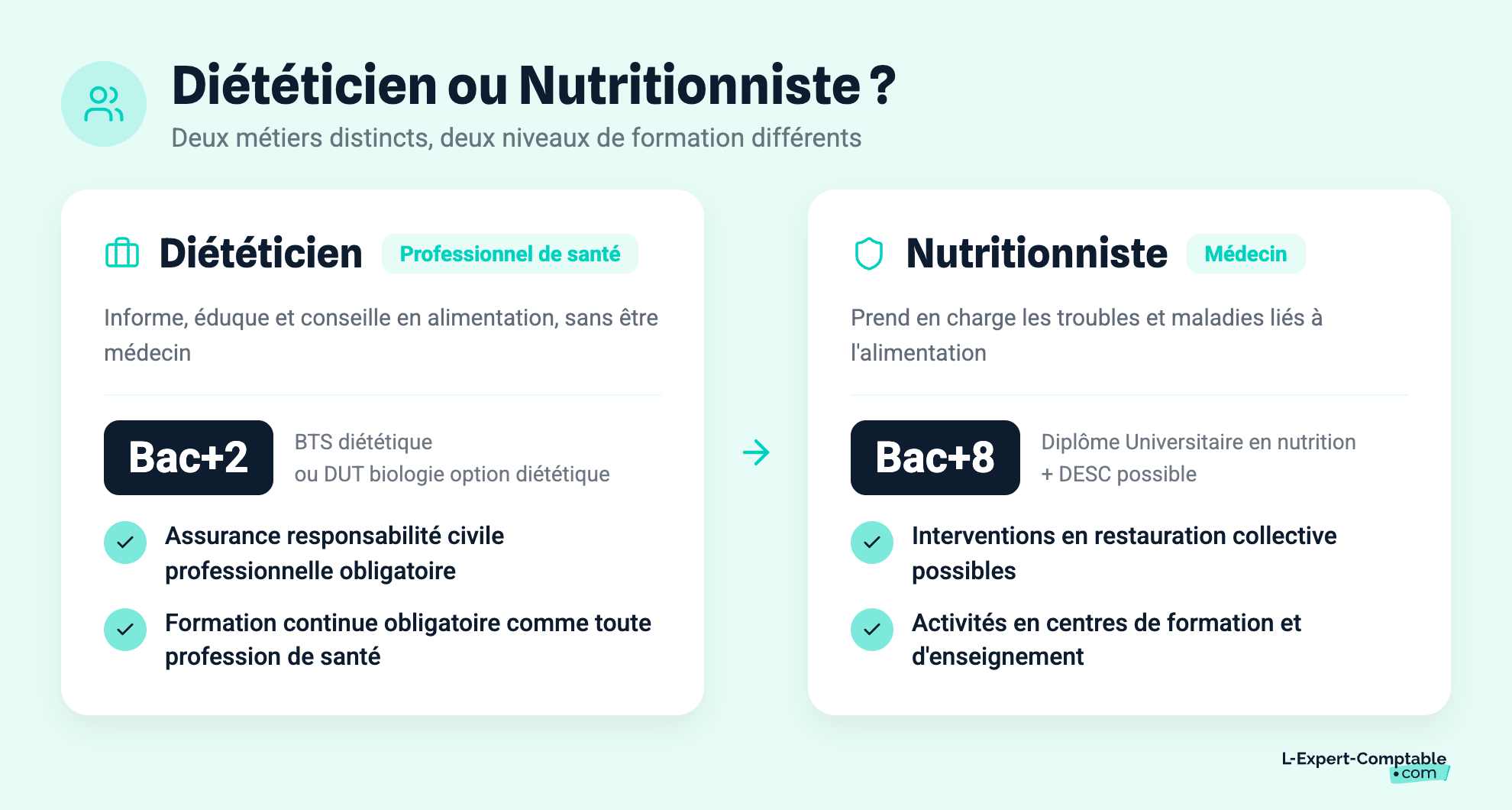 Diététicien ou Nutritionniste ?